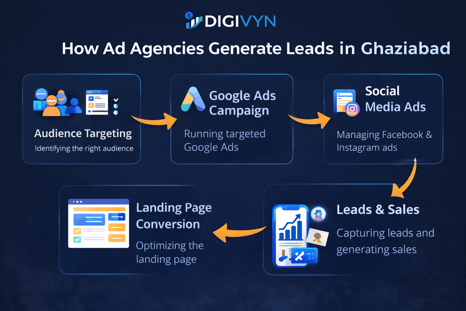 lead generation program 2026 by digivyn - best ad agency in ghaziabad